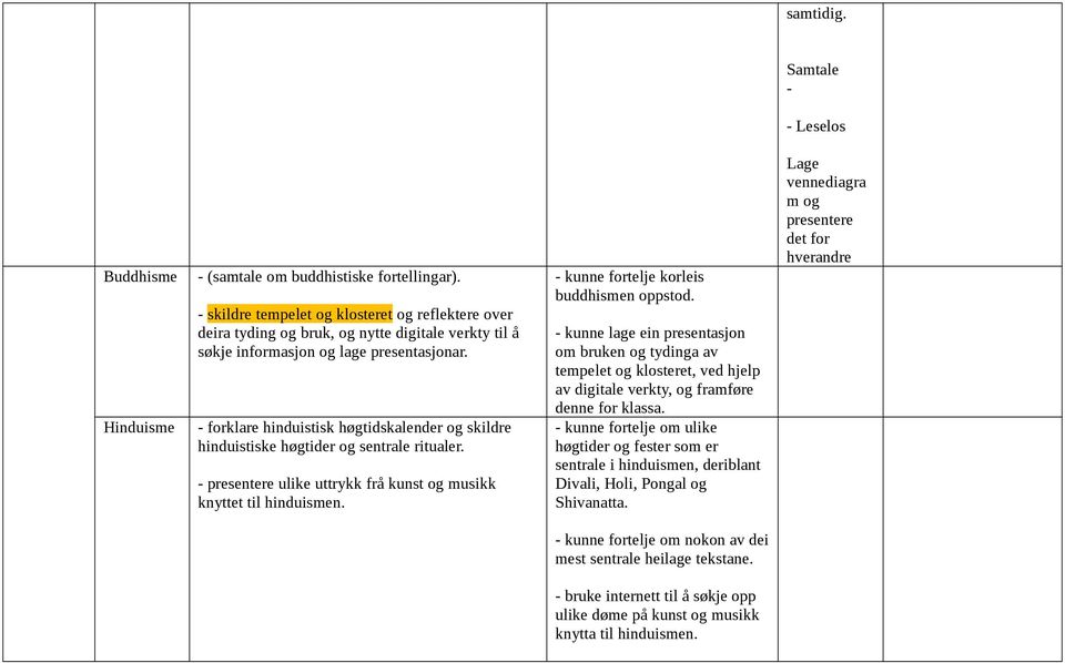 forklare hinduistisk høgtidskalender og skildre hinduistiske høgtider og sentrale ritualer. presentere ulike uttrykk frå kunst og musikk knyttet til hinduismen.