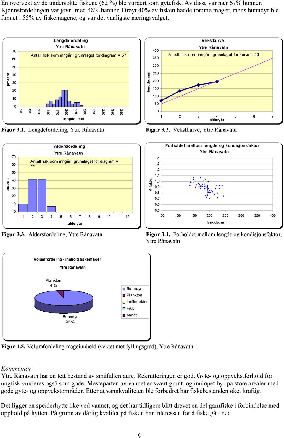 Lengdefordeling Vekstkurve 7 6 Ytre Rånavatn Antall fisk som inngår i grunnlaget for diagram = 57 4 3 Ytre Rånavatn Antall fisk som inngår i grunnlaget for kurve = 29 3 prosent 4 3 2 2 2 1 1 8 11 14