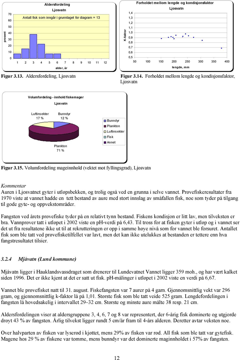 Forholdet mellom lengde og kondisjonsfaktor, Ljosvatn Volumfordeling - innhold fiskemager Ljosvatn Luftinsekter 17 % Bunndyr 12 % 71 % Bunndyr Luftinsekter Fisk Annet Figur 3.15.