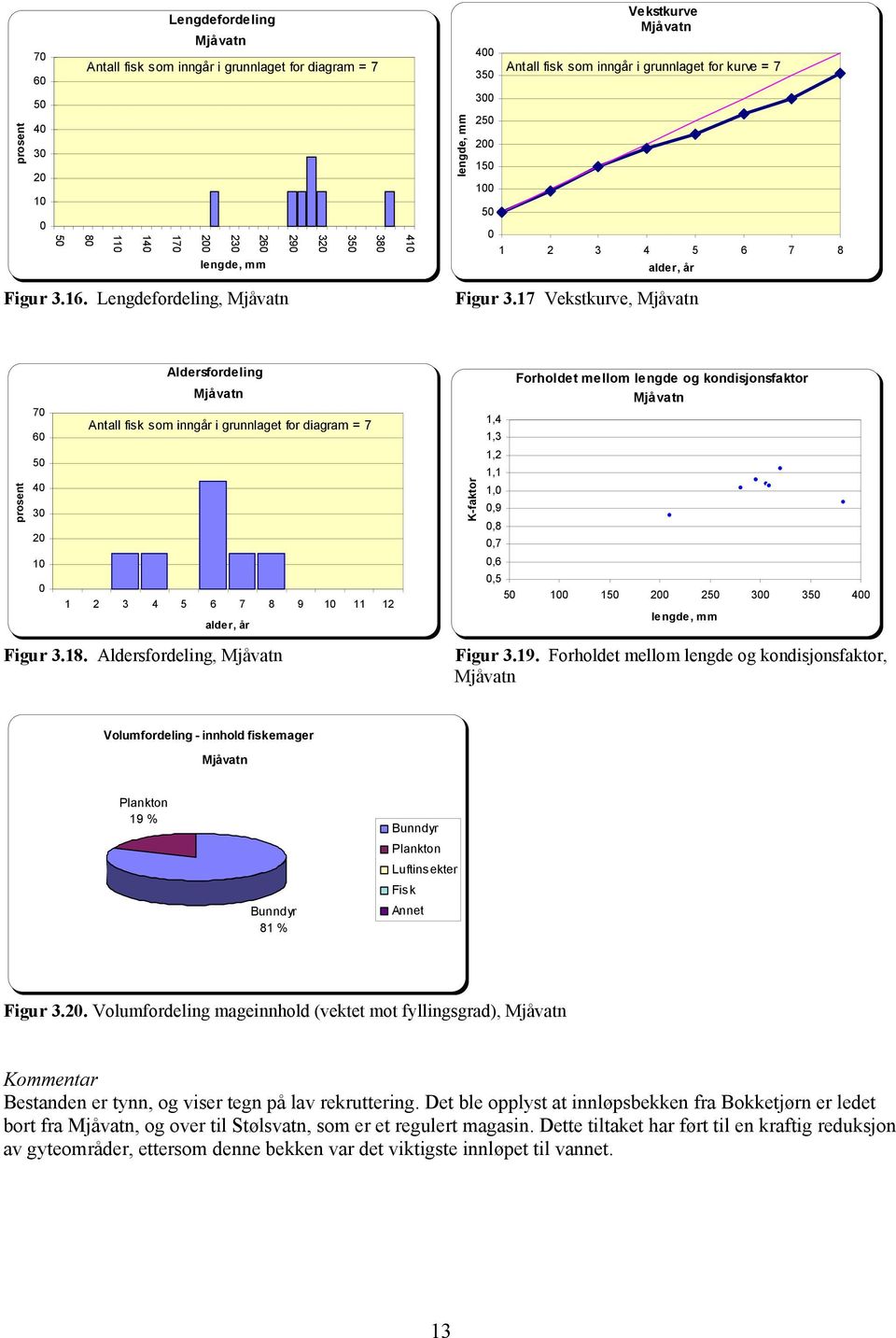 17 Vekstkurve, Mjåvatn prosent Aldersfordeling Mjåvatn 7 Antall fisk som inngår i grunnlaget for diagram = 7 6 4 3 2 1 1 2 3 4 5 6 7 8 9 1 11 12 Figur 3.18.