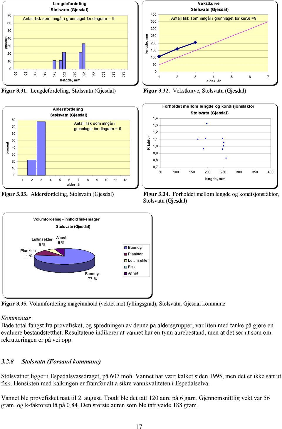 3 38 2 2 1 1 1 2 3 4 5 6 7 Figur 3.31. Lengdefordeling, Stølsvatn (Gjesdal) Figur 3.32.