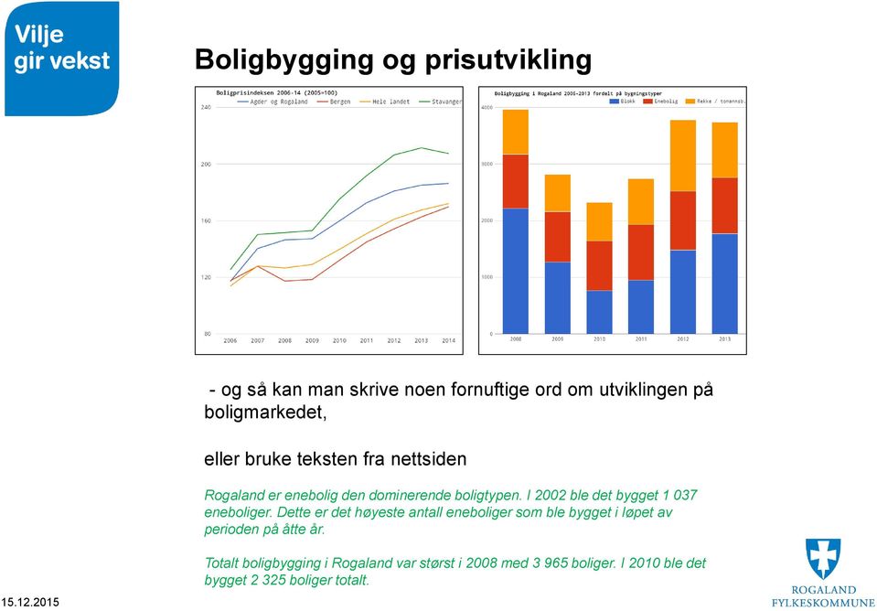 I 2002 ble det bygget 1 037 eneboliger.