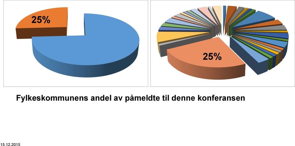 andel av påmeldte