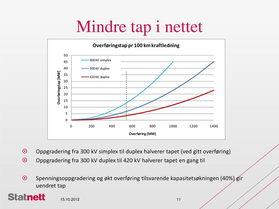 simplex til duplex halverer tapet (ved gitt overføring) Oppgradering fra 300 kv duplex til 420 kv halverer tapet