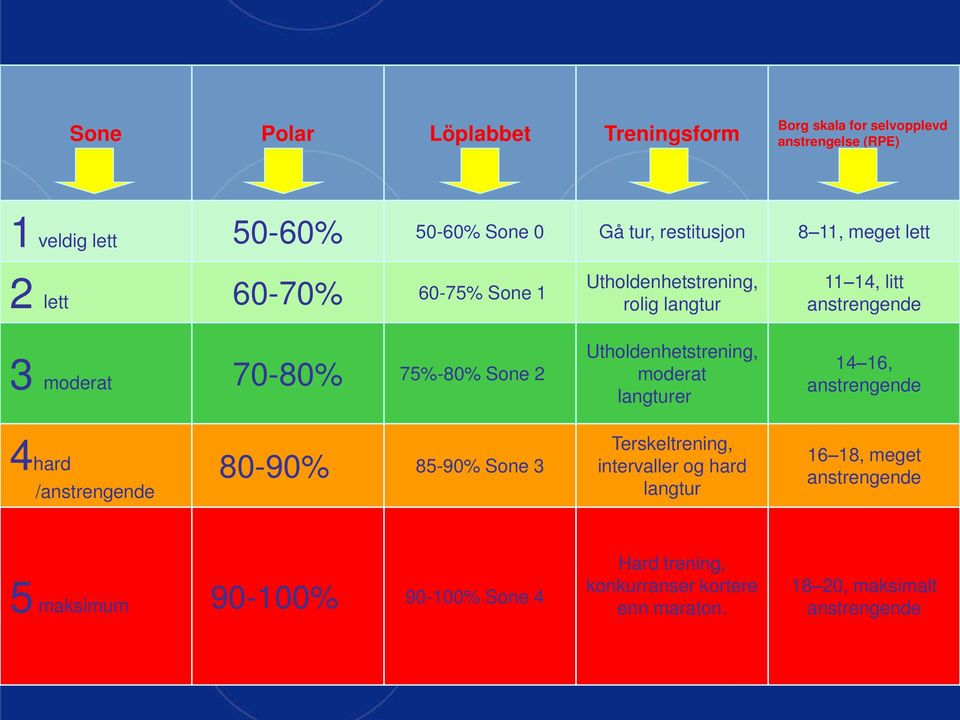 langturer 11 14, litt anstrengende 14 16, anstrengende 4hard /anstrengende 80-90% 85-90% Sone 3 Terskeltrening, intervaller og hard langtur 16