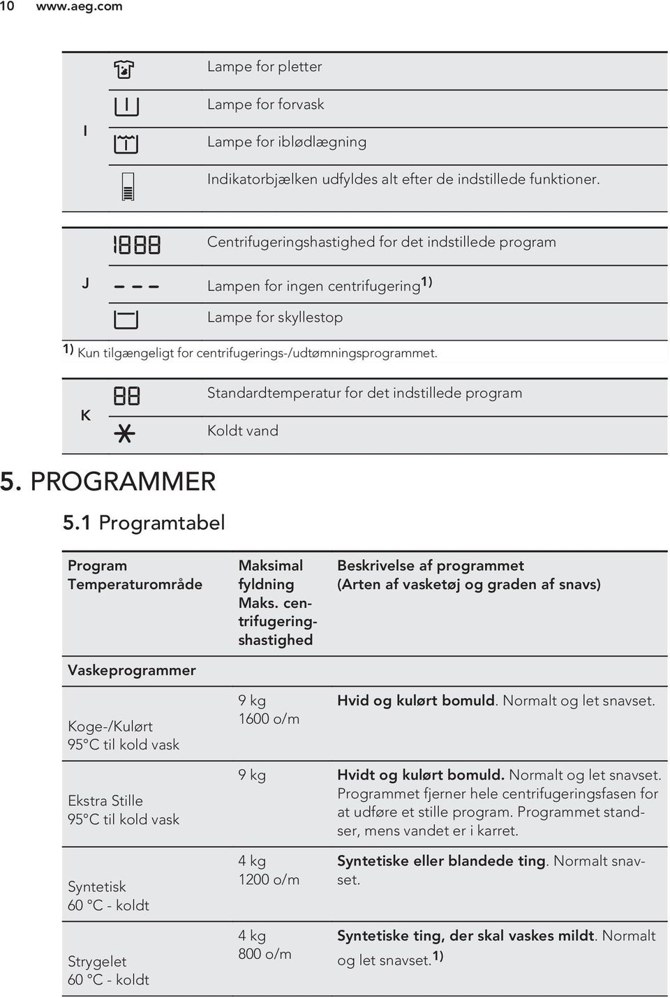 K Standardtemperatur for det indstillede program Koldt vand 5. PROGRAMMER 5.1 Programtabel Program Temperaturområde Vaskeprogrammer Koge-/Kulørt 95 C til kold vask Maksimal fyldning Maks.