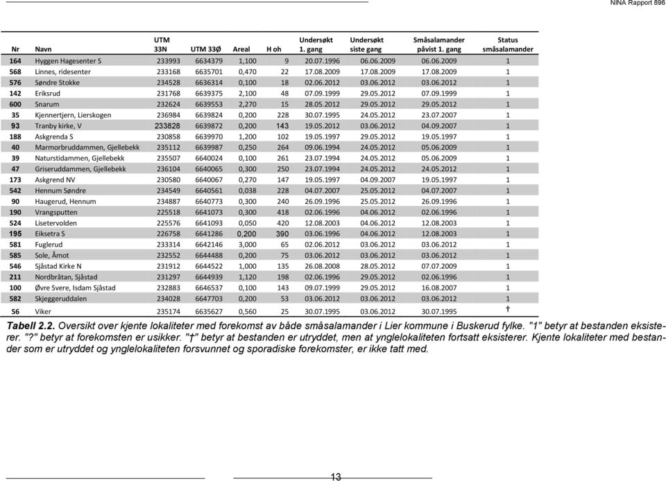 09.1999 29.05.2012 07.09.1999 1 600 Snarum 232624 6639553 2,270 15 28.05.2012 29.05.2012 29.05.2012 1 35 Kjennertjern, Lierskogen 236984 6639824 0,200 228 30.07.1995 24.05.2012 23.07.2007 1 93 Tranby kirke, V 233828 6639872 0,200 143 19.