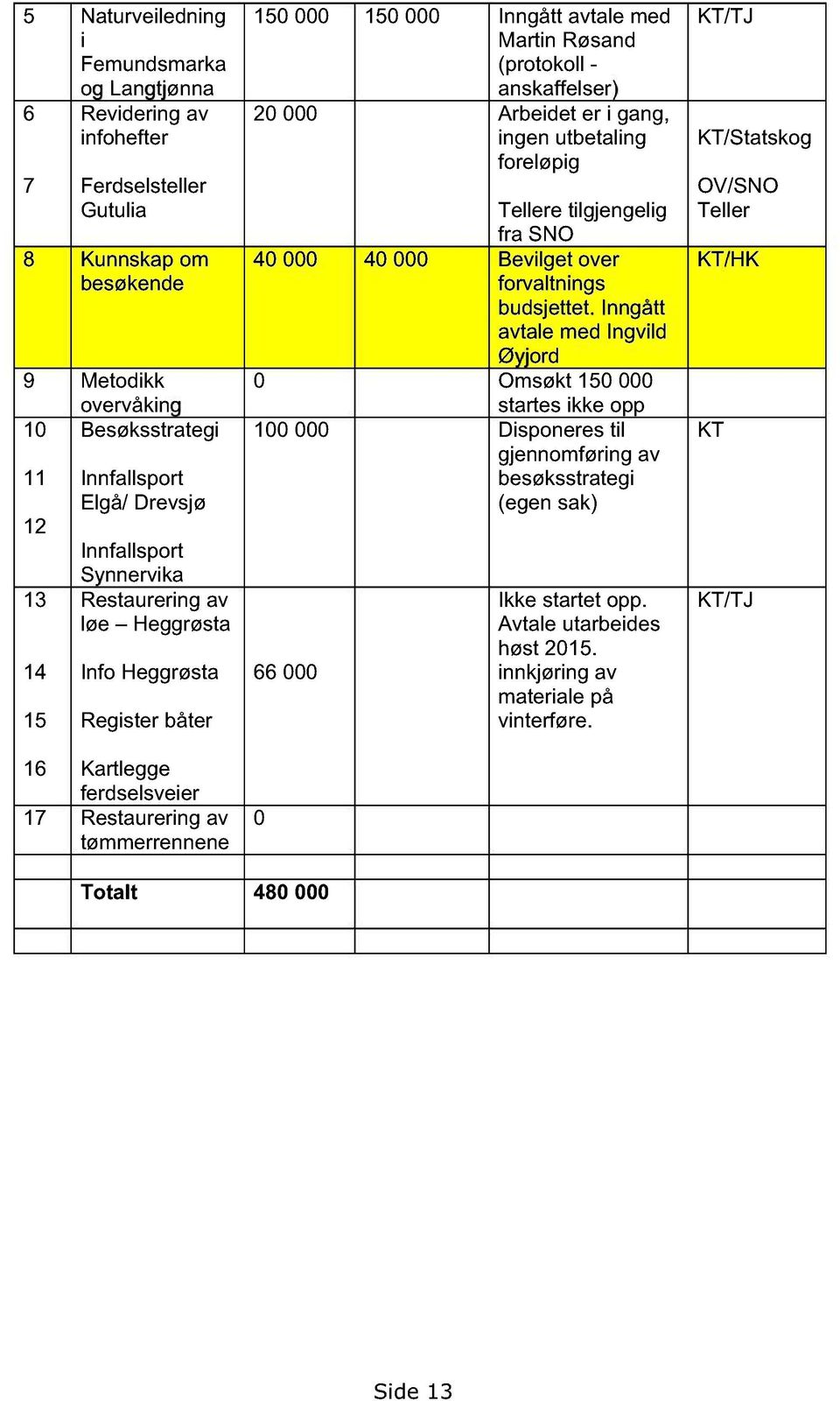 Røsand (protokoll - anskaffelser) 20 000 Arbeidet er i gang, ingen utbetaling foreløpig Tellere tilgjengelig fra SNO 40 000 40 000 Bevilget over forvaltnings budsjettet.