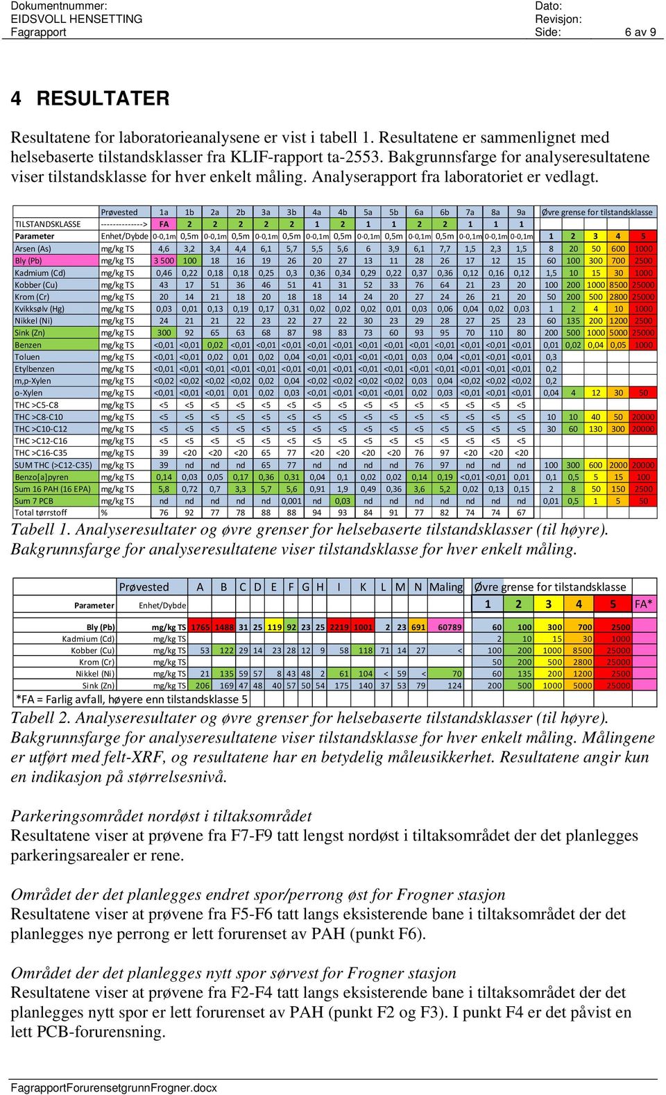 Prøvested 1a 1b 2a 2b 3a 3b 4a 4b 5a 5b 6a 6b 7a 8a 9a Øvre grense for tilstandsklasse TILSTANDSKLASSE > FA 2 2 2 2 2 1 2 1 1 2 2 1 1 1 Parameter Enhet/Dybde 0 0,1m 0,5m 0 0,1m 0,5m 0 0,1m 0,5m 0