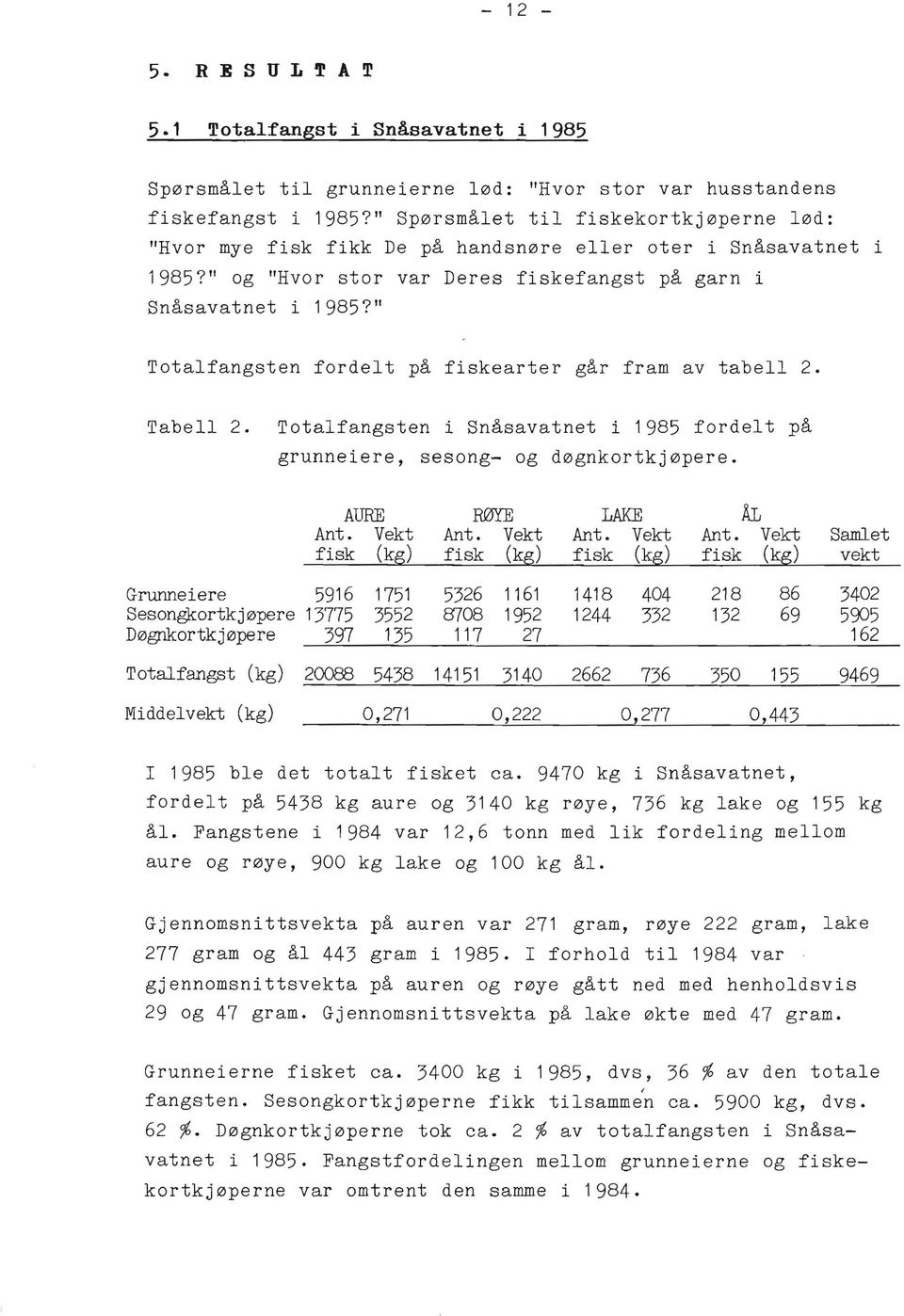 " Totalfangsten fordelt på fiskearter går fram av tabell 2. Tabell 2. Totalfangsten i Snåsavatnet i 1985 fordelt på grunneiere, sesong- og døgnkortkjøpere. AURE RØYE LAKE ÅL Ant. Vekt Ant.