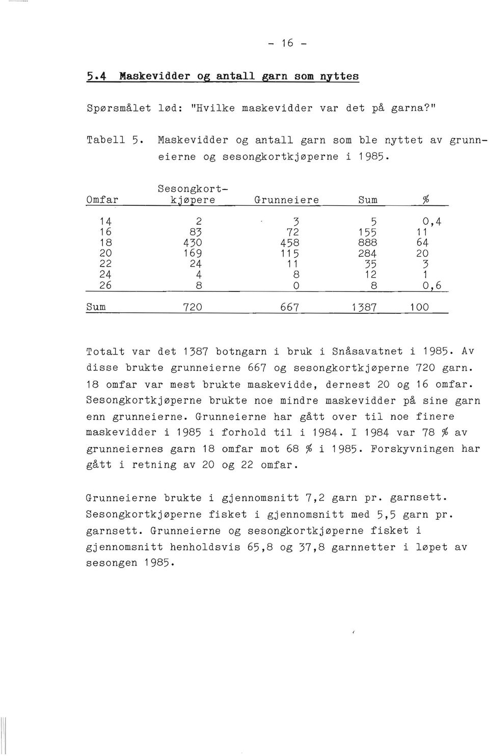 i bruk i Snåsavatnet i 1985. Av disse brukte grunneierne 667 og sesongkortkjøperne 720 garn. 18 omfar var mest brukte maskevidde, dernest 20 og 16 omfar.