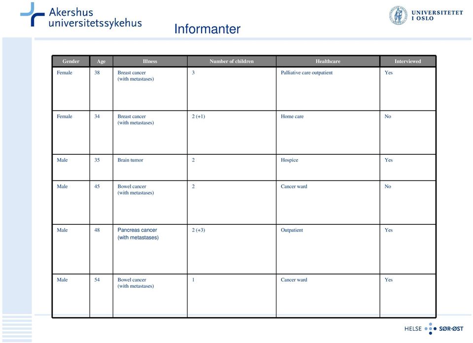 No Male 35 Brain tumor 2 Hospice Yes Male 45 Bowel cancer (with metastases) 2 Cancer ward No Male 48