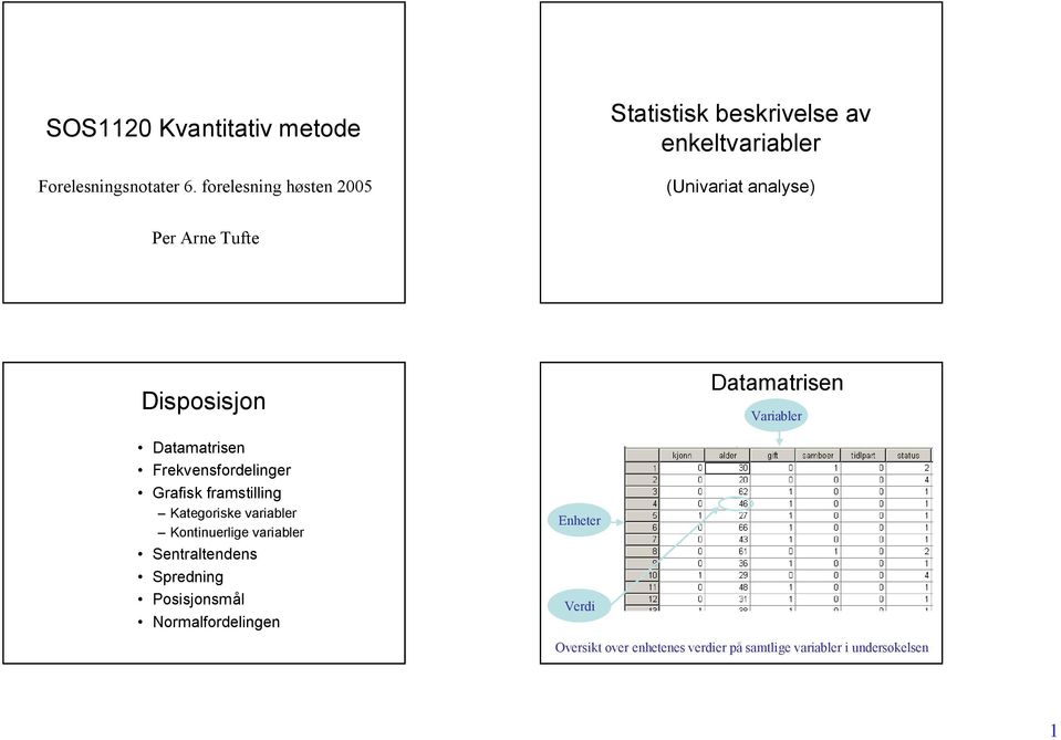 Frekvensfordelinger Grafisk framstilling Kategoriske variabler Kontinuerlige variabler Sentraltendens