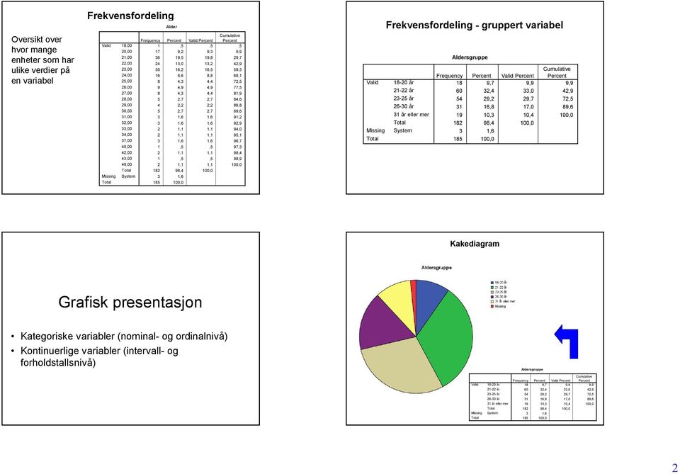 1,5,5 97,3 1,1 1,1 98,4 1,5,5 98,9 1,1 1,1 100,0 18 98,4 100,0 Frekvensfordeling gruppert variabel 18 0 år 1 år 3 5 år 6 30 år 31 år eller mer sgruppe Frequency Percent Percent Percent 18 9,7 9,9 9,9