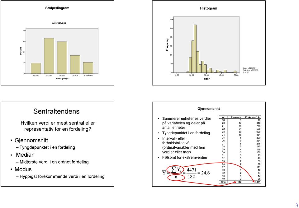 verdier på variabelen og deler på antall enheter Tyngdepunktet i en fordeling Intervall eller forholdstallsnivå (ordinalvariabler med fem verdier eller mer) Følsomt for