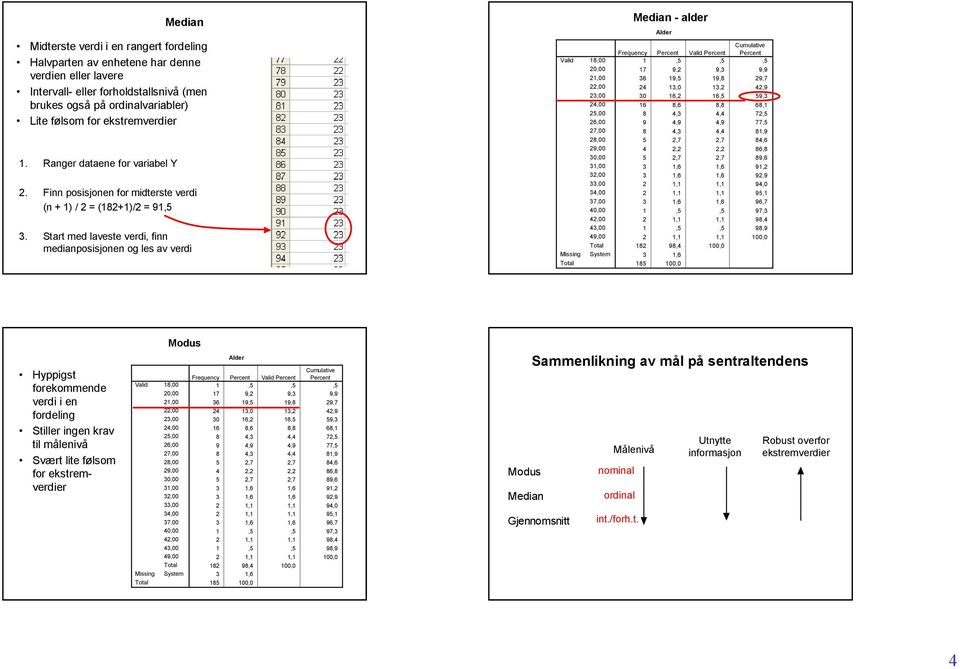 5,00 6,00 7,00 8,00 9,00 3,00 4,00 Median alder Frequency Percent Percent Percent 1,5,5,5 17 9, 9,3 9,9 36 19,5 19,8 9,7 4 13,0 13, 4,9 30 16, 16,5 59,3 16 8,6 8,8 68,1 8 4,3 4,4 7,5 9 4,9 4,9 77,5 8