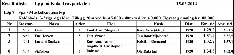 29,3 2:51,5 2 Nr 3 Emil Jerven 5 Tore Ørmen Jan Roar Mjølnerød 1920 1.