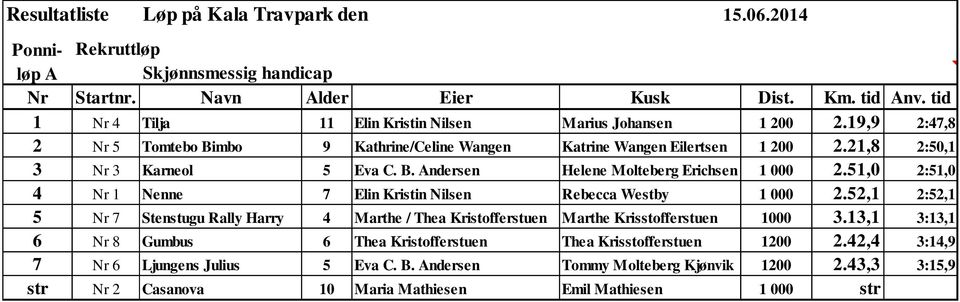 51,0 2:51,0 4 Nr 1 Nenne 7 Elin Kristin Nilsen Rebecca Westby 1 000 2.
