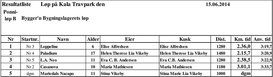 15,7 3:20,9 3 Nr 5 L.A. Neo 11 Eva C. B. Andersen Eva C.B. Andersen 1280 2.