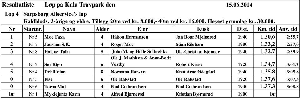 32,7 2:59,9 4 Nr 2 Sør Rigo 6 Ole J. Mathisen & Anne-Berit Vestby Robert Kruse 1920 1.34,7 3:01,7 5 Nr 4 Dehli Vinn 8 Normann Hansen Knut Arne Ødegård 1940 1.