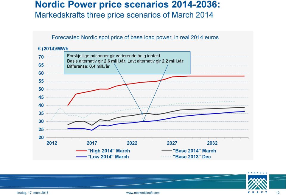 50 45 40 35 30 25 20 Forecasted Nordic spot price of base load power, in real 2014 euros Forskjellige prisbaner gir
