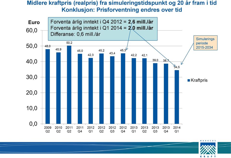 årlig inntekt i Q4 2012 = 2.6 mill.