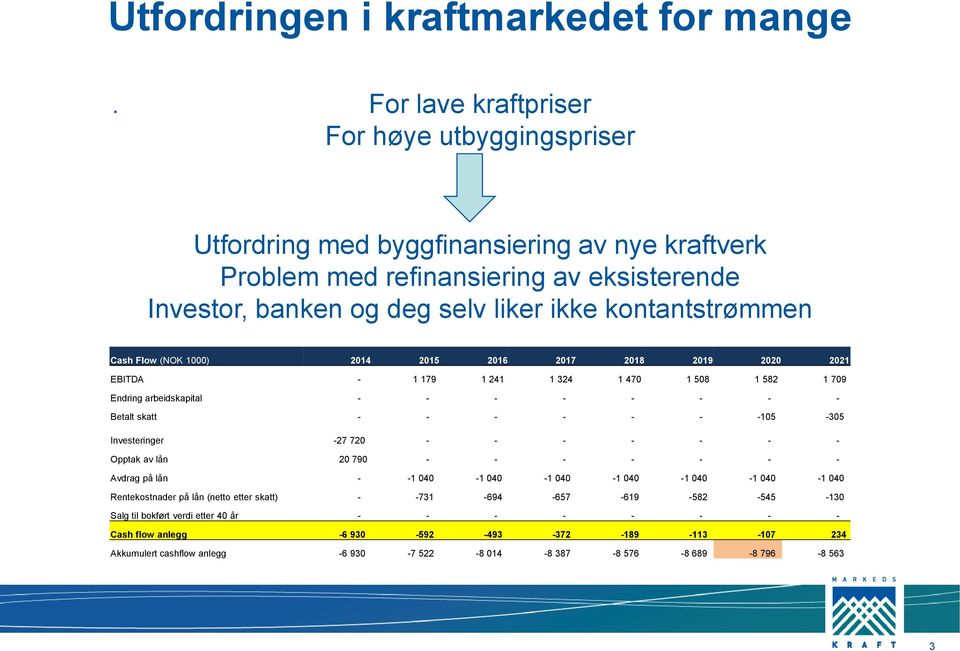 Flow (NOK 1000) 2014 2015 2016 2017 2018 2019 2020 2021 EBITDA - 1 179 1 241 1 324 1 470 1 508 1 582 1 709 Endring arbeidskapital - - - - - - - - Betalt skatt - - - - - - -105-305 Investeringer -27