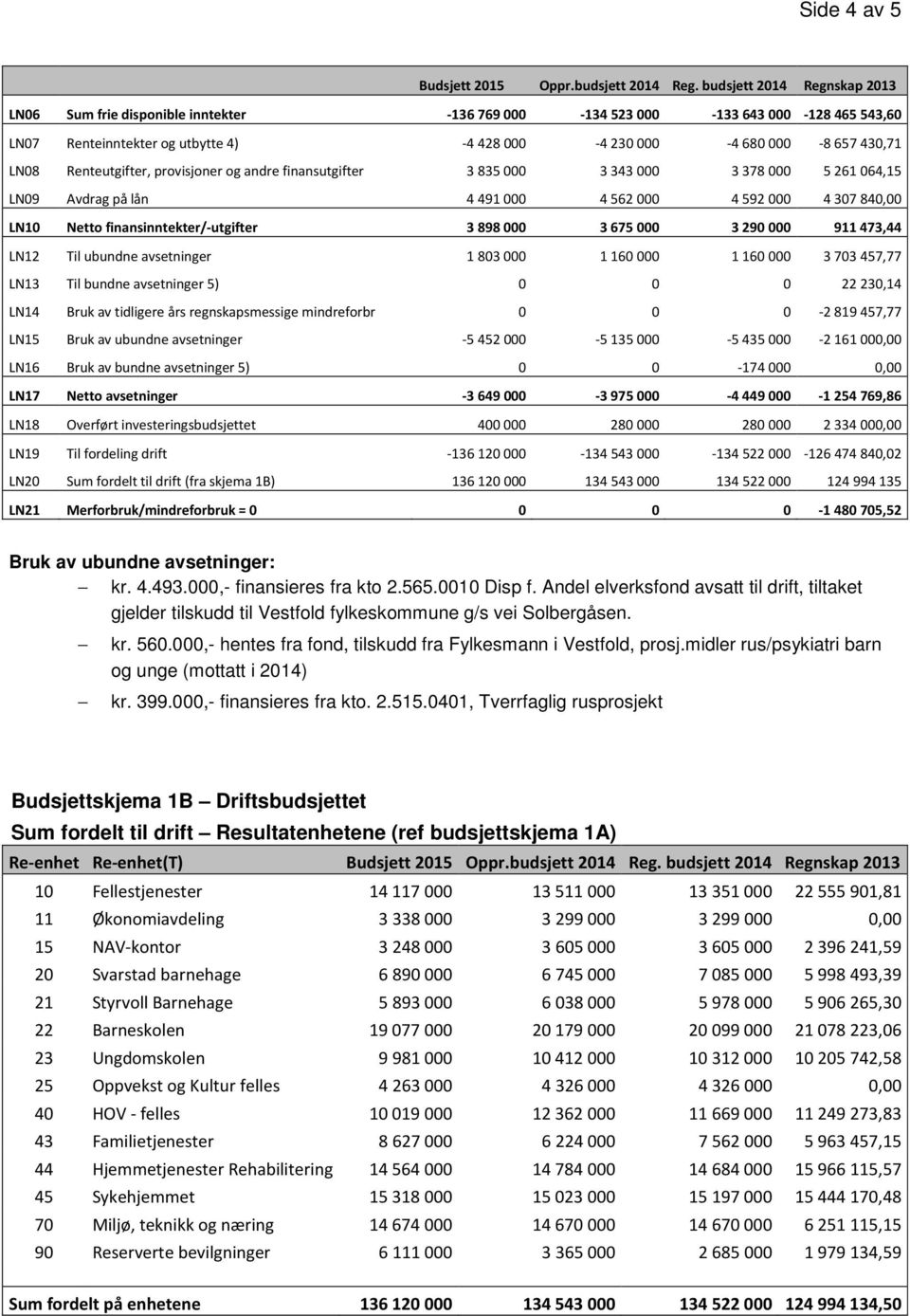 provisjoner og andre finansutgifter 3835000 3343000 3378000 5261064,15 LN09 Avdrag på lån 4491000 4562000 4592000 4307840,00 LN10 Netto finansinntekter/-utgifter 3898000 3675000 3290000 911473,44