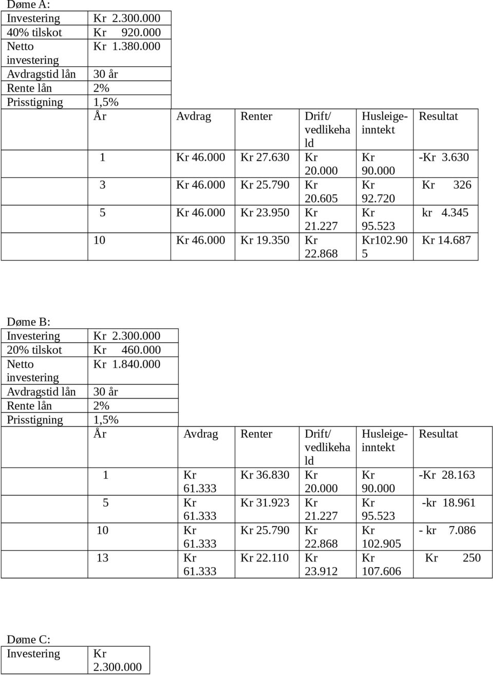 687 Døme B: Investering 2.300.000 20% tilskot 460.000 Netto 1.840.000 Rente lån 2% Prisstigning 1,5% vedlikeha ld 1 36.830 20.