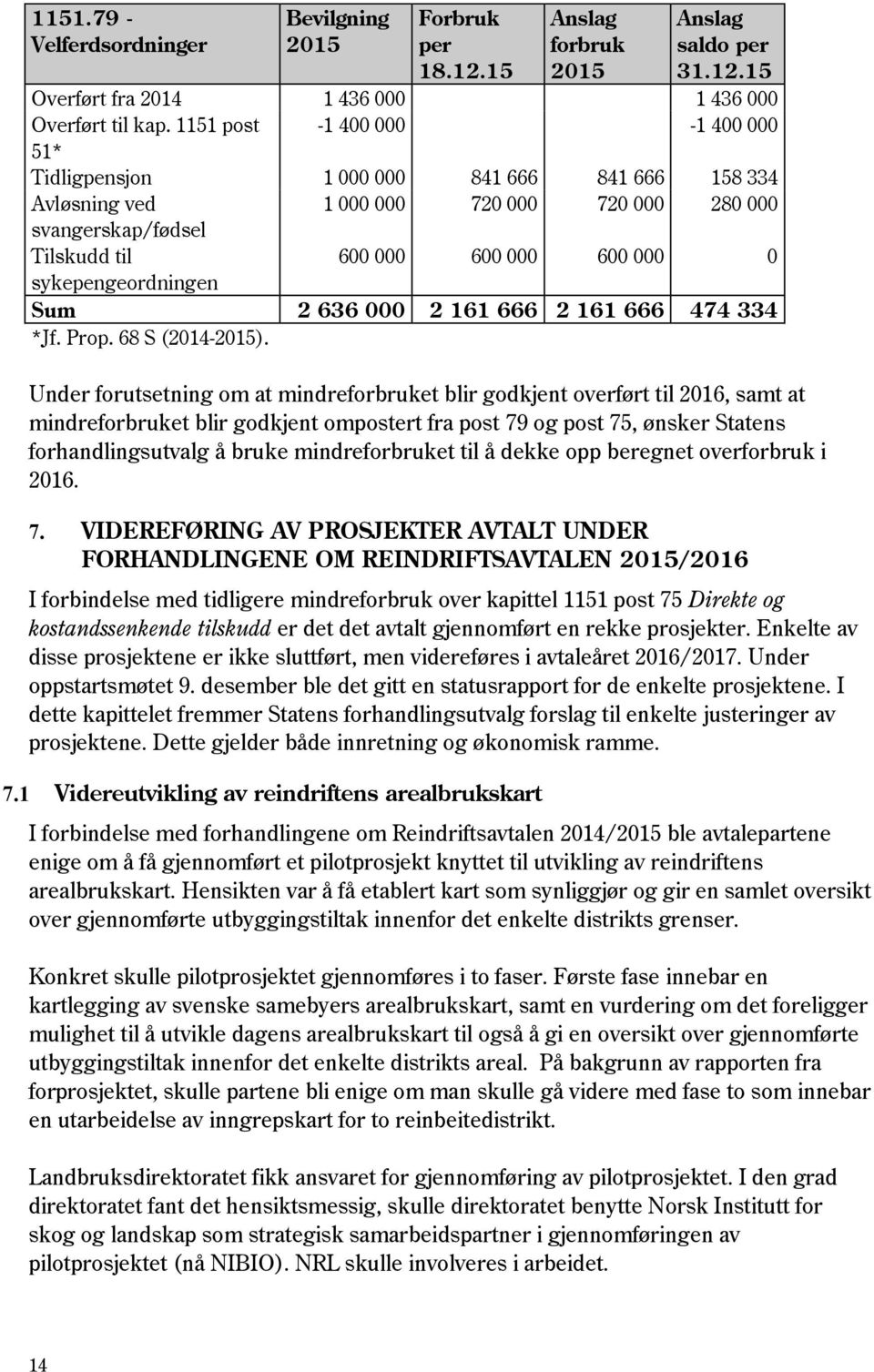 sykepengeordningen Sum 2 636 000 2 161 666 2 161 666 474 334 *Jf. Prop. 68 S (2014-2015).