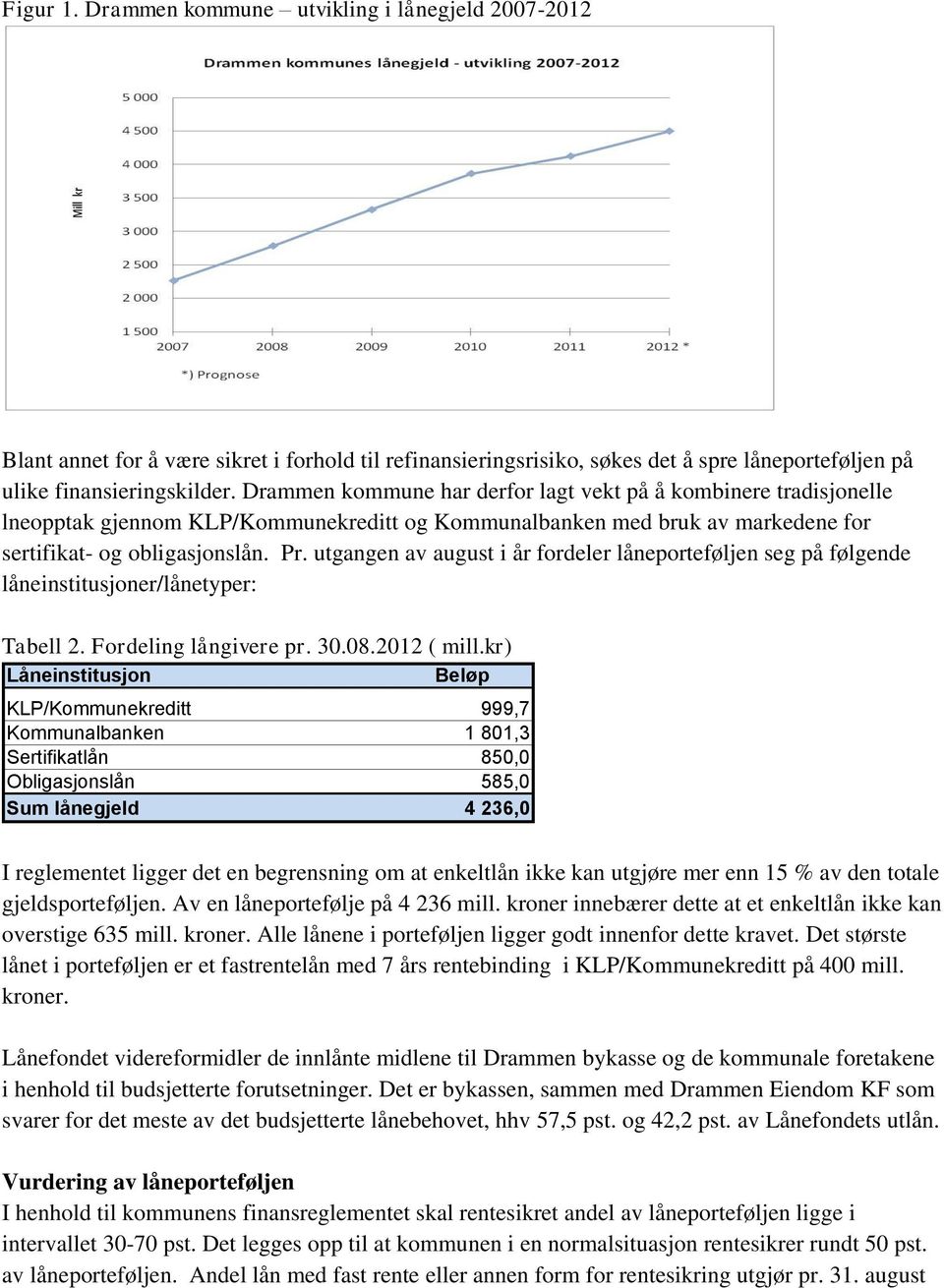 utgangen av august i år fordeler låneporteføljen seg på følgende låneinstitusjoner/lånetyper: Tabell 2. Fordeling långivere pr. 30.08.2012 ( mill.