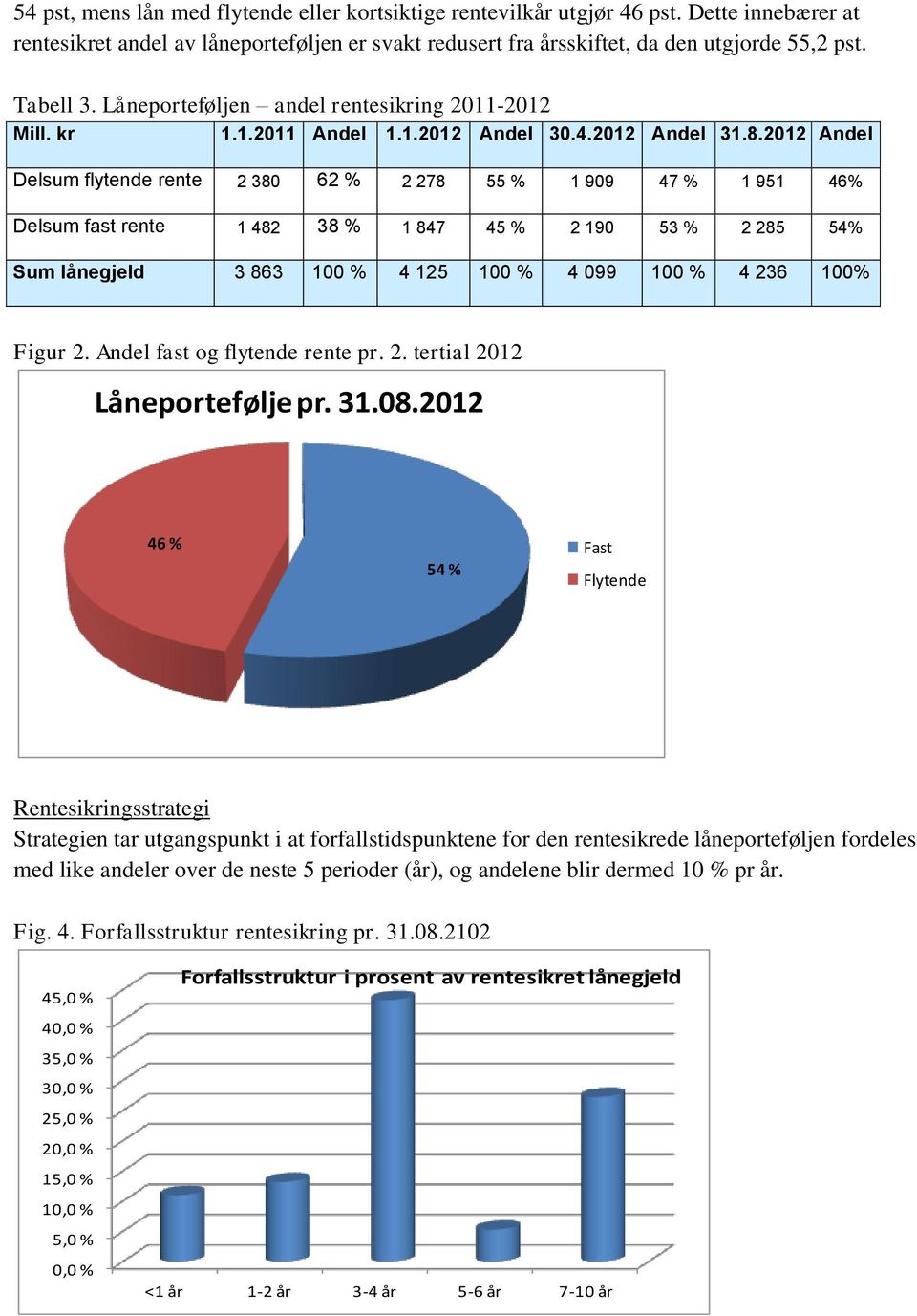 2012 Andel Delsum flytende rente 2 380 62 % 2 278 55 % 1 909 47 % 1 951 46% Delsum fast rente 1 482 38 % 1 847 45 % 2 190 53 % 2 285 54% Sum lånegjeld 3 863 100 % 4 125 100 % 4 099 100 % 4 236 100%