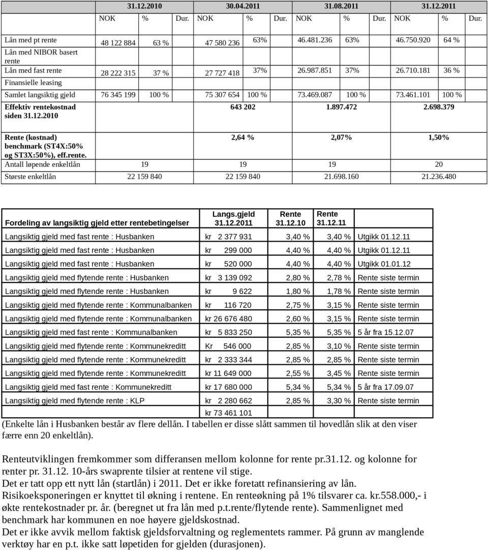 469.087 100 % 73.461.101 100 % Effektiv rentekostnad siden 31.12.2010 643 202 1.897.472 2.698.379 Rente (kostnad) 2,64 % 2,07% 1,50% benchmark (ST4X:50% og ST3X:50%), eff.rente. Antall løpende enkeltlån 19 19 19 20 Største enkeltlån 22 159 840 22 159 840 21.
