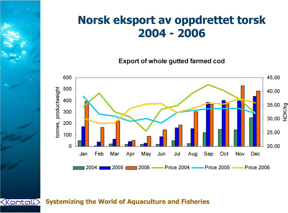 45,00 40,00 35,00 30,00 25,00 NOK/kg 0 Jan Feb Mar Apr May Jun