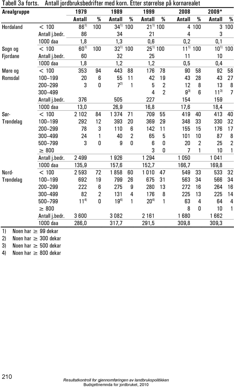 86 34 21 4 3 1000 daa 1,8 1,3 0,6 0,2 0,1 Sogn og < 100 60 1) 100 32 1) 100 25 1) 100 11 1) 100 10 1) 100 Fjordane Antall j.bedr.
