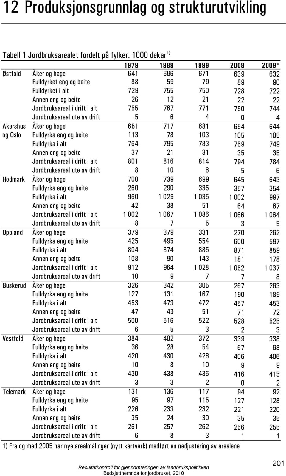 Jordbruksareal i drift i alt 755 767 771 750 744 Jordbruksareal ute av drift 5 6 4 0 4 Akershus Åker og hage 651 717 681 654 644 og Oslo Fulldyrka eng og beite 113 78 103 105 105 Fulldyrka i alt 764