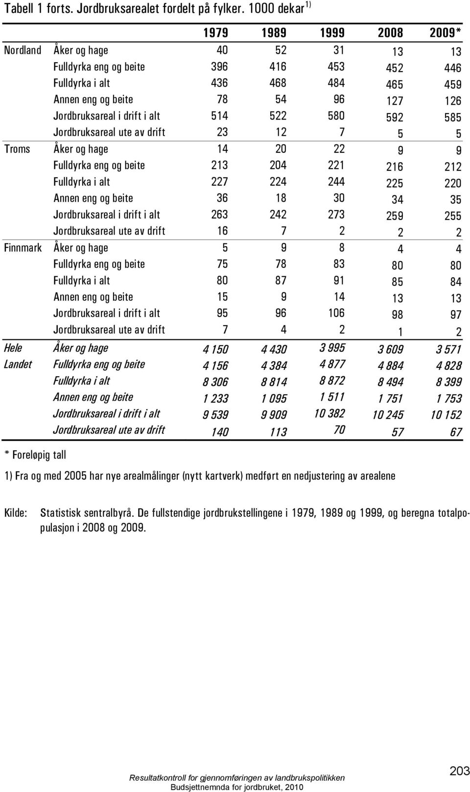 Jordbruksareal i drift i alt 514 522 580 592 585 Jordbruksareal ute av drift 23 12 7 5 5 Troms Åker og hage 14 20 22 9 9 Fulldyrka eng og beite 213 204 221 216 212 Fulldyrka i alt 227 224 244 225 220