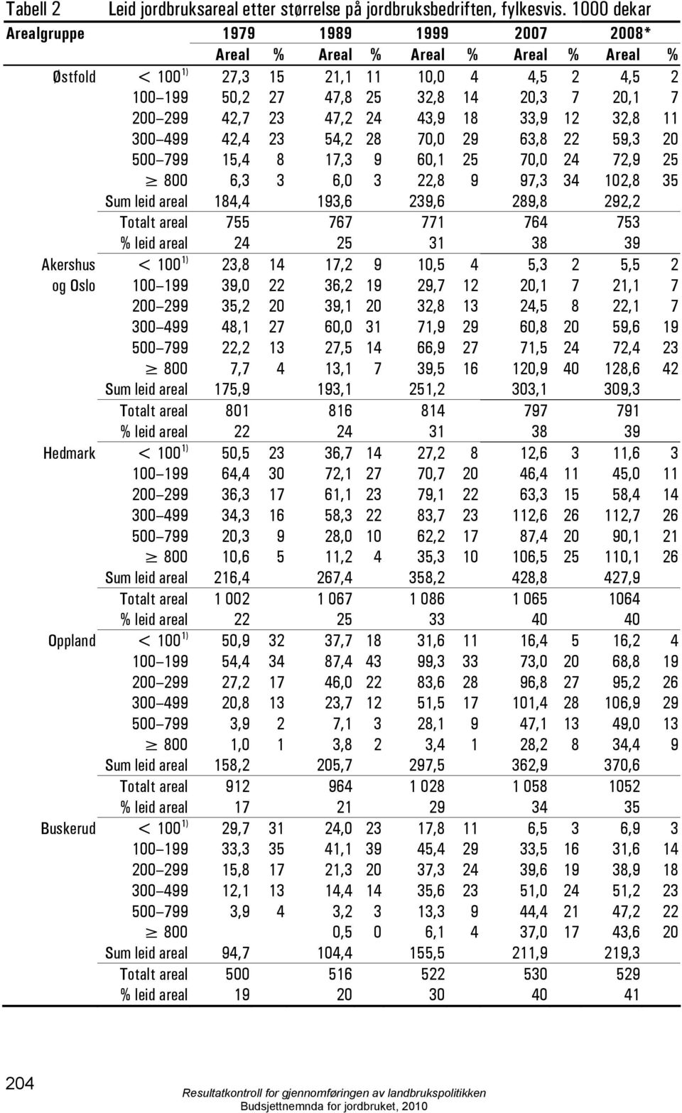 23 47,2 24 43,9 18 33,9 12 32,8 11 300 499 42,4 23 54,2 28 70,0 29 63,8 22 59,3 20 500 799 15,4 8 17,3 9 60,1 25 70,0 24 72,9 25 800 6,3 3 6,0 3 22,8 9 97,3 34 102,8 35 Sum leid areal 184,4 193,6