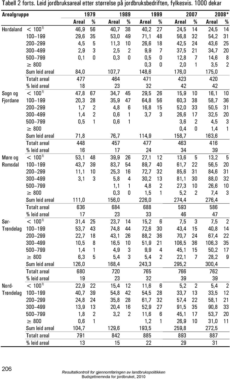 299 4,5 5 11,3 10 26,6 18 42,5 24 43,6 25 300 499 2,9 3 2,5 2 9,9 7 37,5 21 34,7 20 500 799 0,1 0 0,3 0 0,5 0 12,8 7 14,6 8 800 0,3 0 2,0 1 3,5 2 Sum leid areal 84,0 107,7 148,6 176,0 175,0 Totalt