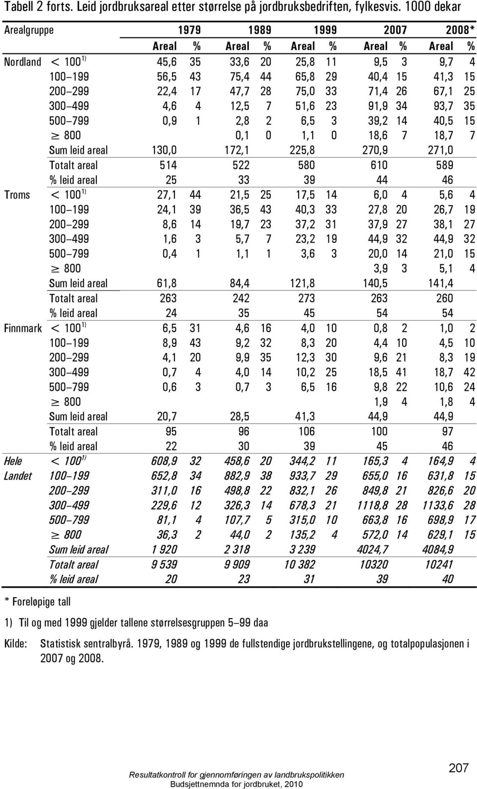 22,4 17 47,7 28 75,0 33 71,4 26 67,1 25 300 499 4,6 4 12,5 7 51,6 23 91,9 34 93,7 35 500 799 0,9 1 2,8 2 6,5 3 39,2 14 40,5 15 800 0,1 0 1,1 0 18,6 7 18,7 7 Sum leid areal 130,0 172,1 225,8 270,9