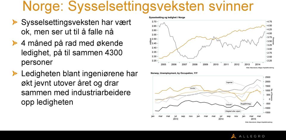 ledighet, på til sammen 4300 personer Ledigheten blant ingeniørene