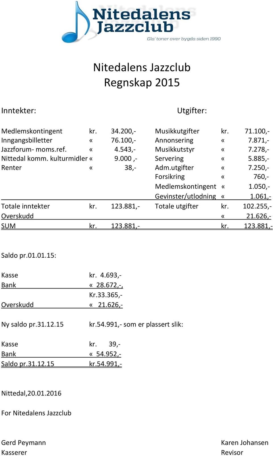 061,- Totale inntekter kr. 123.881,- Totale utgifter kr. 102.255,- Overskudd «21.626,- SUM kr. 123.881,- kr. 123.881,- Saldo pr.01.01.15: Kasse kr. 4.693,- Bank «28.672,-, Kr.33.