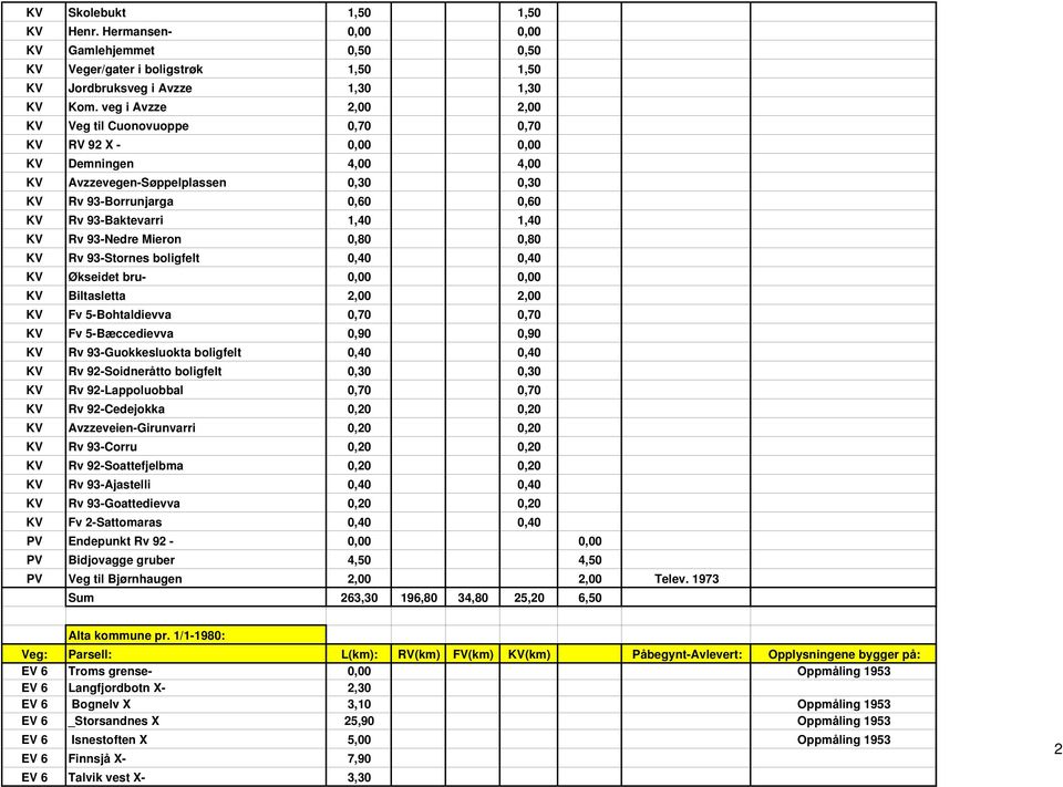 KV Rv 93-Nedre Mieron 0,80 0,80 KV Rv 93-Stornes boligfelt 0,40 0,40 KV Økseidet bru- 0,00 0,00 KV Biltasletta 2,00 2,00 KV Fv 5-Bohtaldievva 0,70 0,70 KV Fv 5-Bæccedievva 0,90 0,90 KV Rv