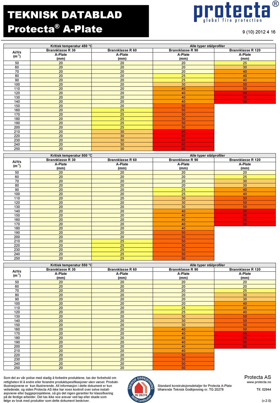 0 10 0 10 0 1 0 1 0 170 0 180 0 190 0 210 2 20 20 0 Kritisk temperatur 5 C Alle typer stålprofiler Brannklasse R 0 Brannklasse R Brannklasse R 90 Brannklasse R 1 Ai/Vs (m 1 ) 70 80 0 90 0 100 0 110 0