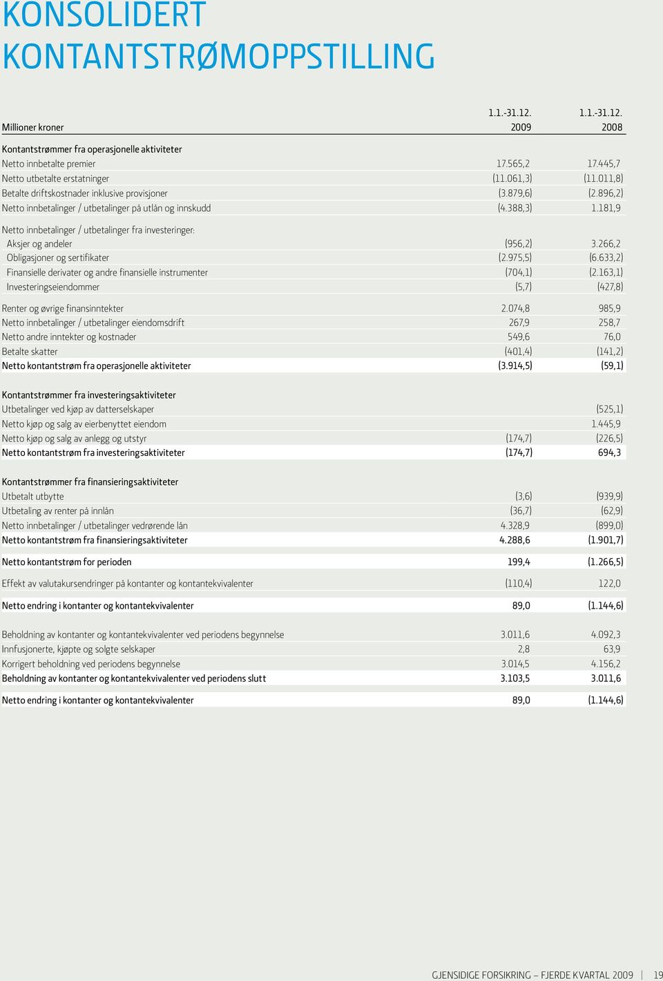 181,9 Netto innbetalinger / utbetalinger fra investeringer: Aksjer og andeler (956,2) 3.266,2 Obligasjoner og sertifikater (2.975,5) (6.
