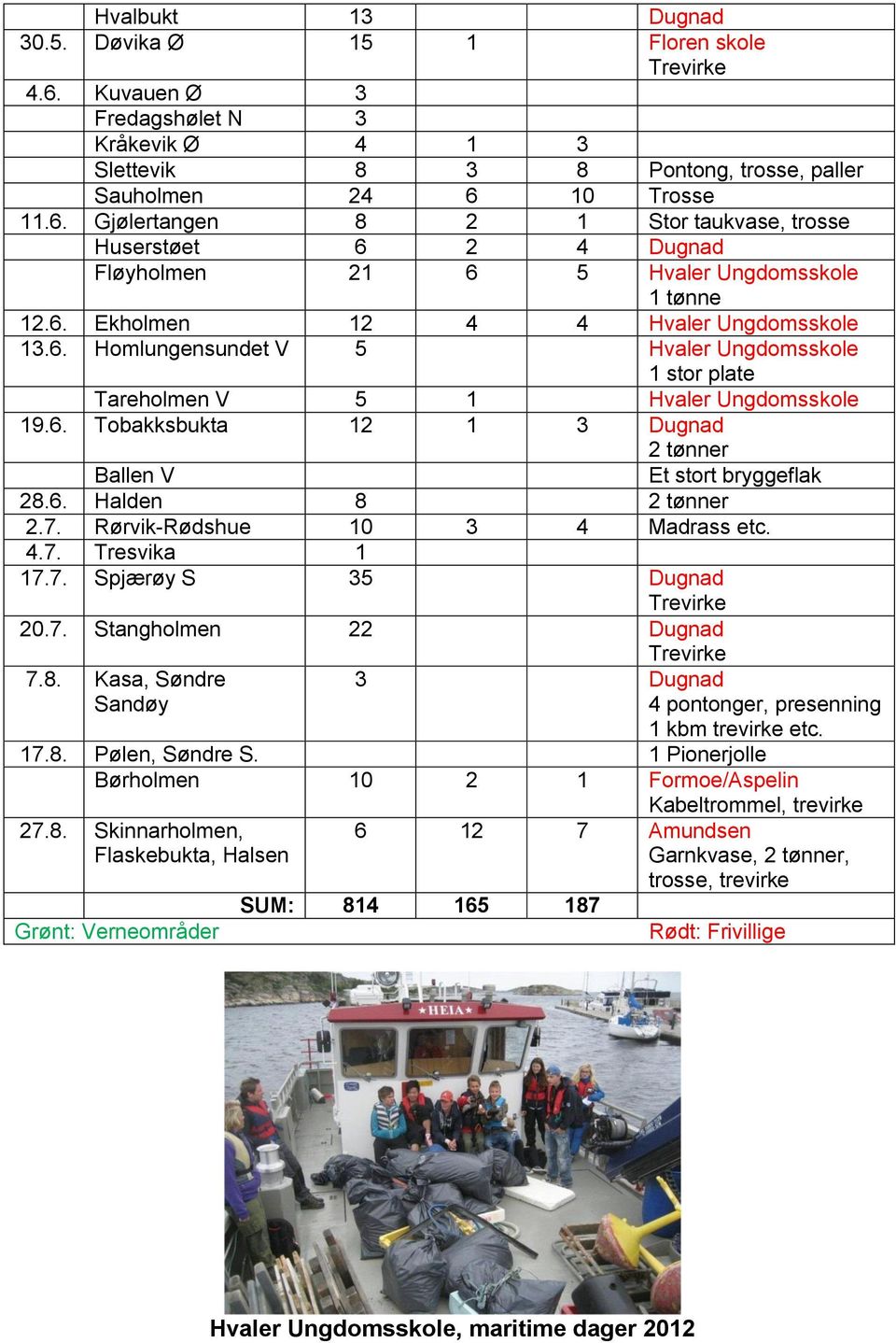 6. Halden 8 2 tønner 2.7. Rørvik-Rødshue 10 3 4 Madrass etc. 4.7. Tresvika 1 17.7. Spjærøy S 35 Dugnad Trevirke 20.7. Stangholmen 22 Dugnad Trevirke 7.8. Kasa, Søndre Sandøy 3 Dugnad 4 pontonger, presenning 1 kbm trevirke etc.