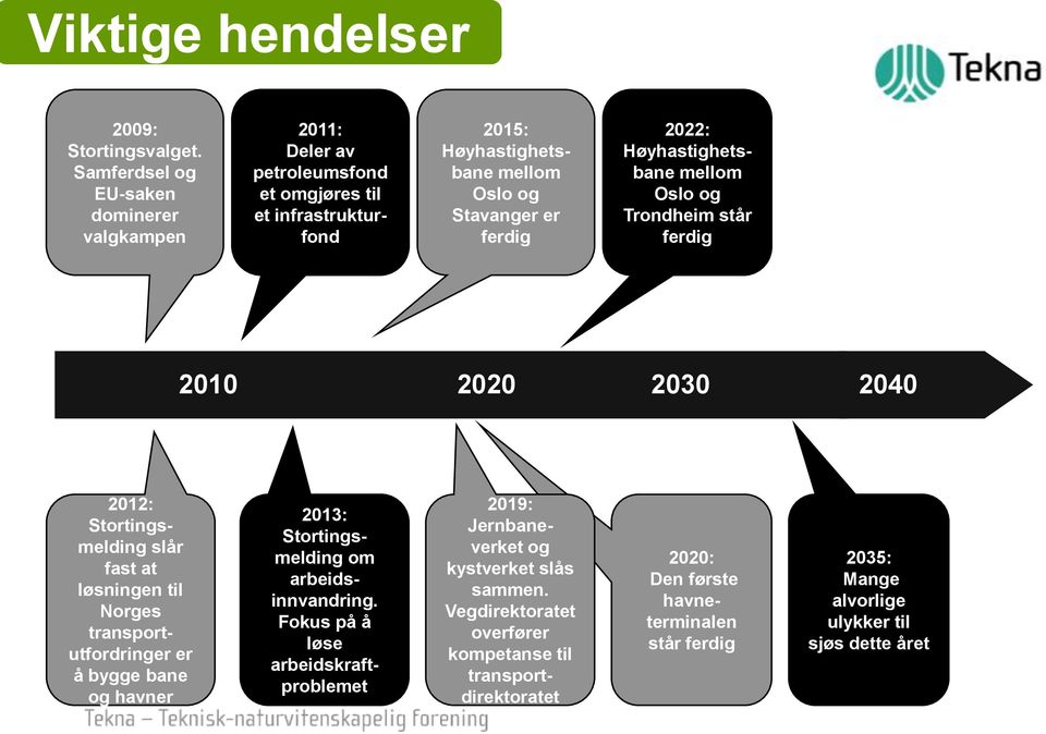 2022: Høyhastighetsbane mellom Oslo og Trondheim står ferdig 2010 2020 2030 2040 2012: Stortingsmelding slår fast at løsningen til Norges transportutfordringer er å bygge