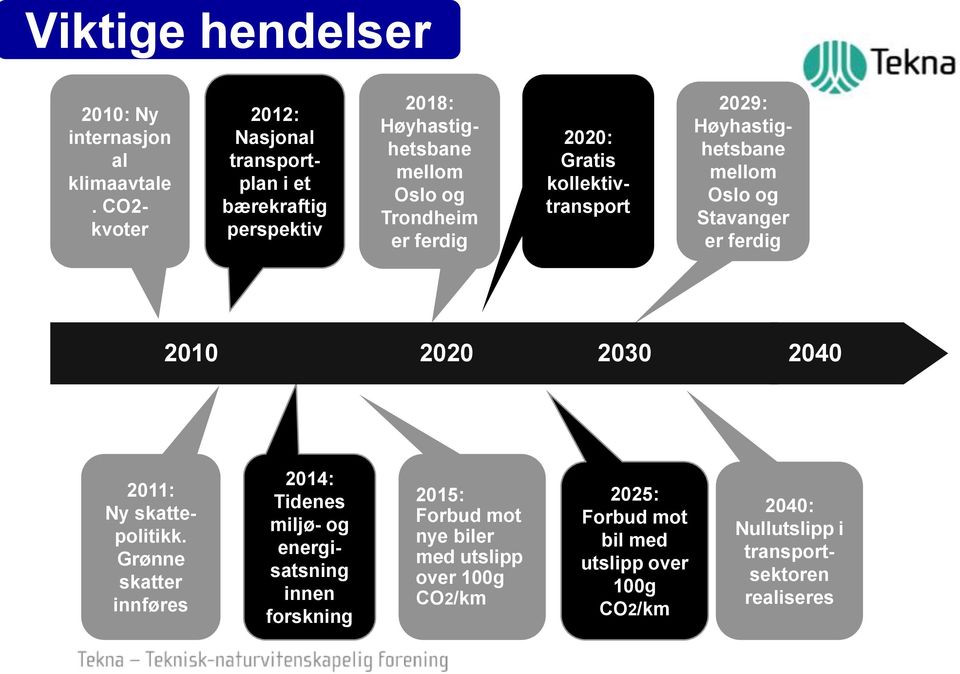 Gratis kollektivtransport 2029: Høyhastighetsbane mellom Oslo og Stavanger er ferdig 2010 2020 2030 2040 2011: Ny skattepolitikk.