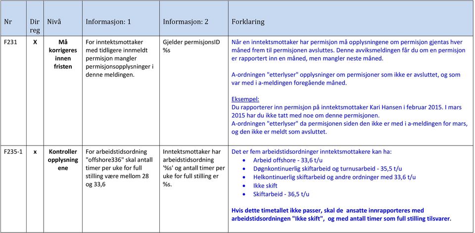 Denne avviksmeldingen får du om en permisjon er rapportert inn en måned, men mangler neste måned.