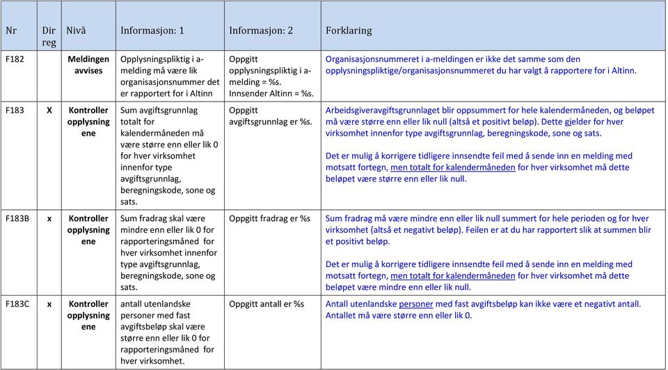 Sum fradrag skal være mindre enn eller lik 0 for rapporteringsmåned for hver virksomhet for type avgiftsgrunnlag, beningskode, sone og sats.